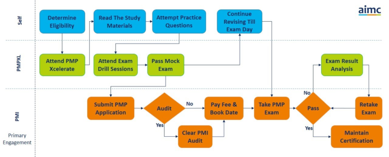 Certification Process - PMP Xcelerate